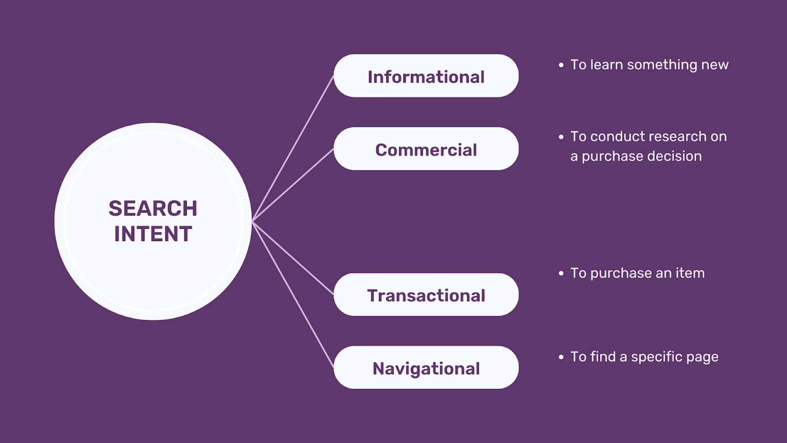 Four categories of search intent