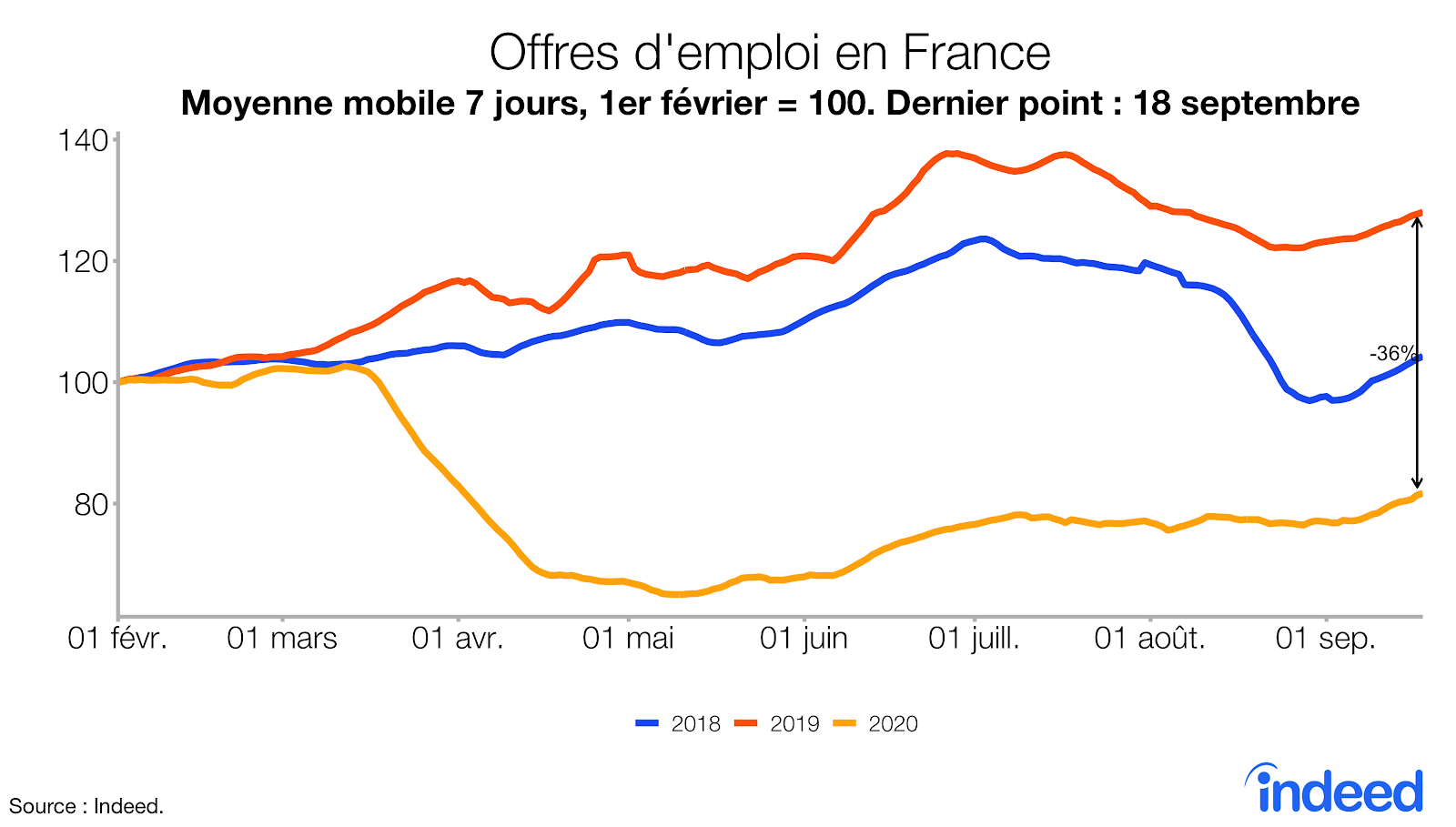 Offres d'emploi en France