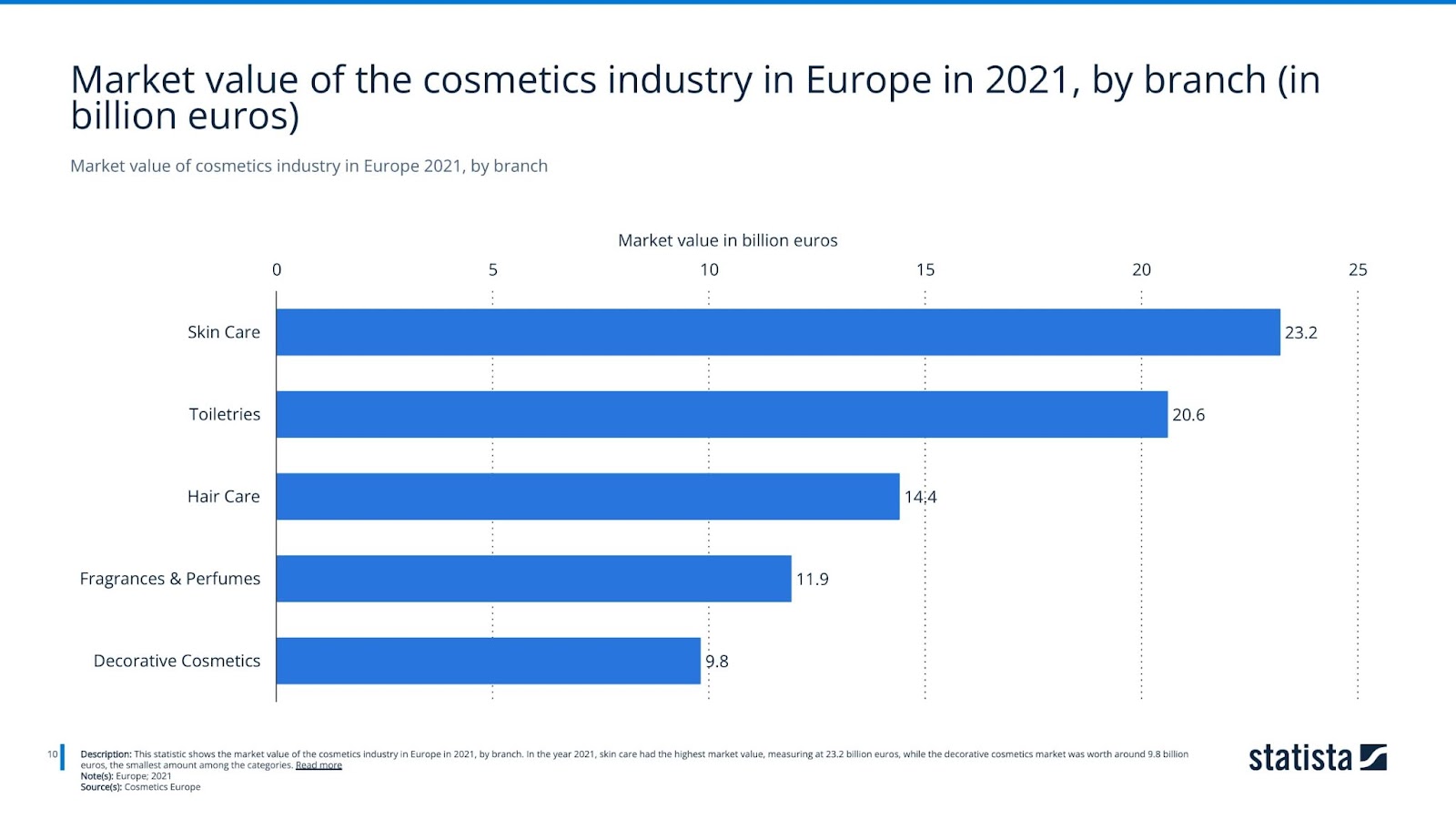 Market value of cosmetics industry in Europe 2021, by branch