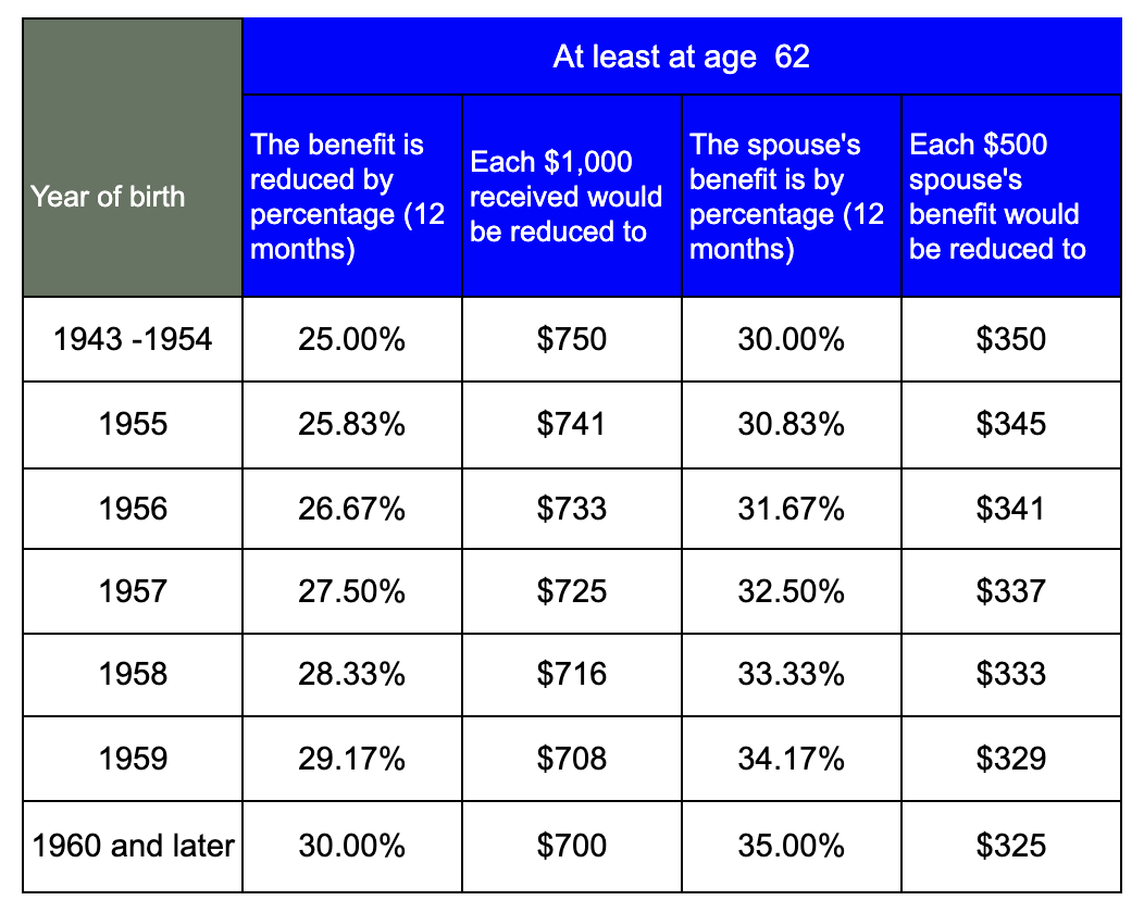 Social Security full retirement age and benefits Nectar Spring