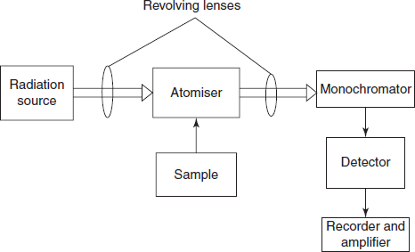 Atomic Absorption Spectroscopy