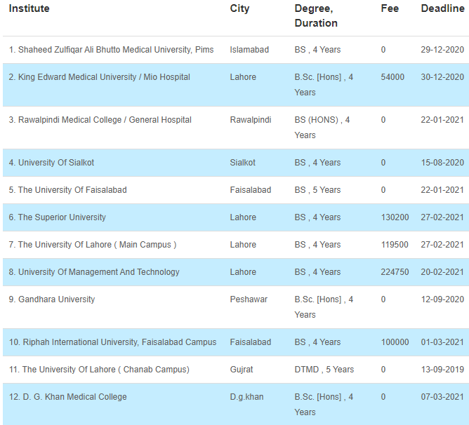 Universities Offering Bs Honors Medical Imaging And Technology