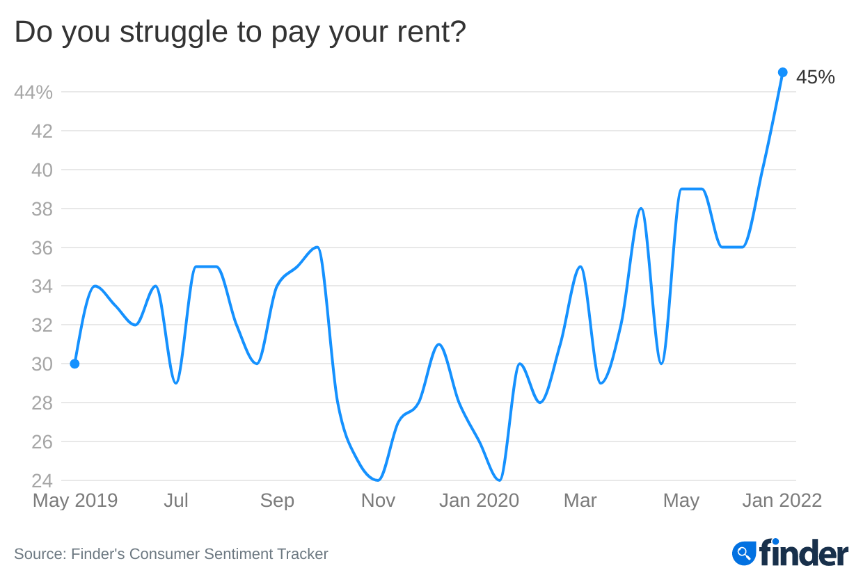 Finder’s RBA survey Cash rate rises for first time in over a decade