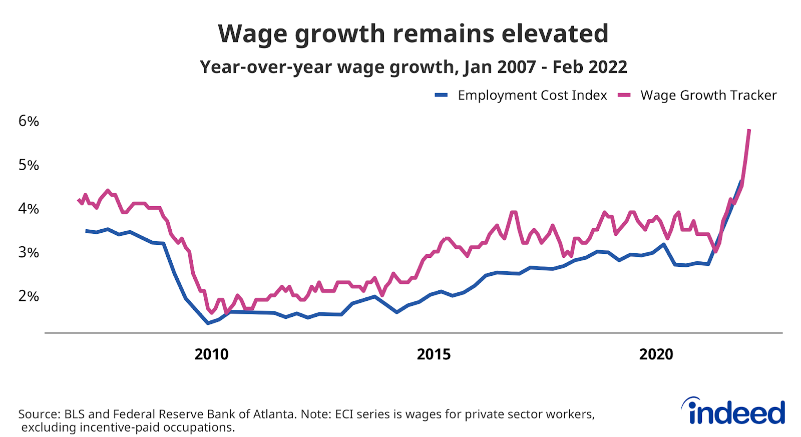 Line graph titled “Wage growth remains elevated”