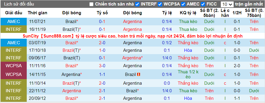 Thành tích đối đầu Argentina vs Brazil
