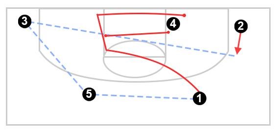 How To Attack A 1-3-1 Defense Zone (Four Easy Plays)