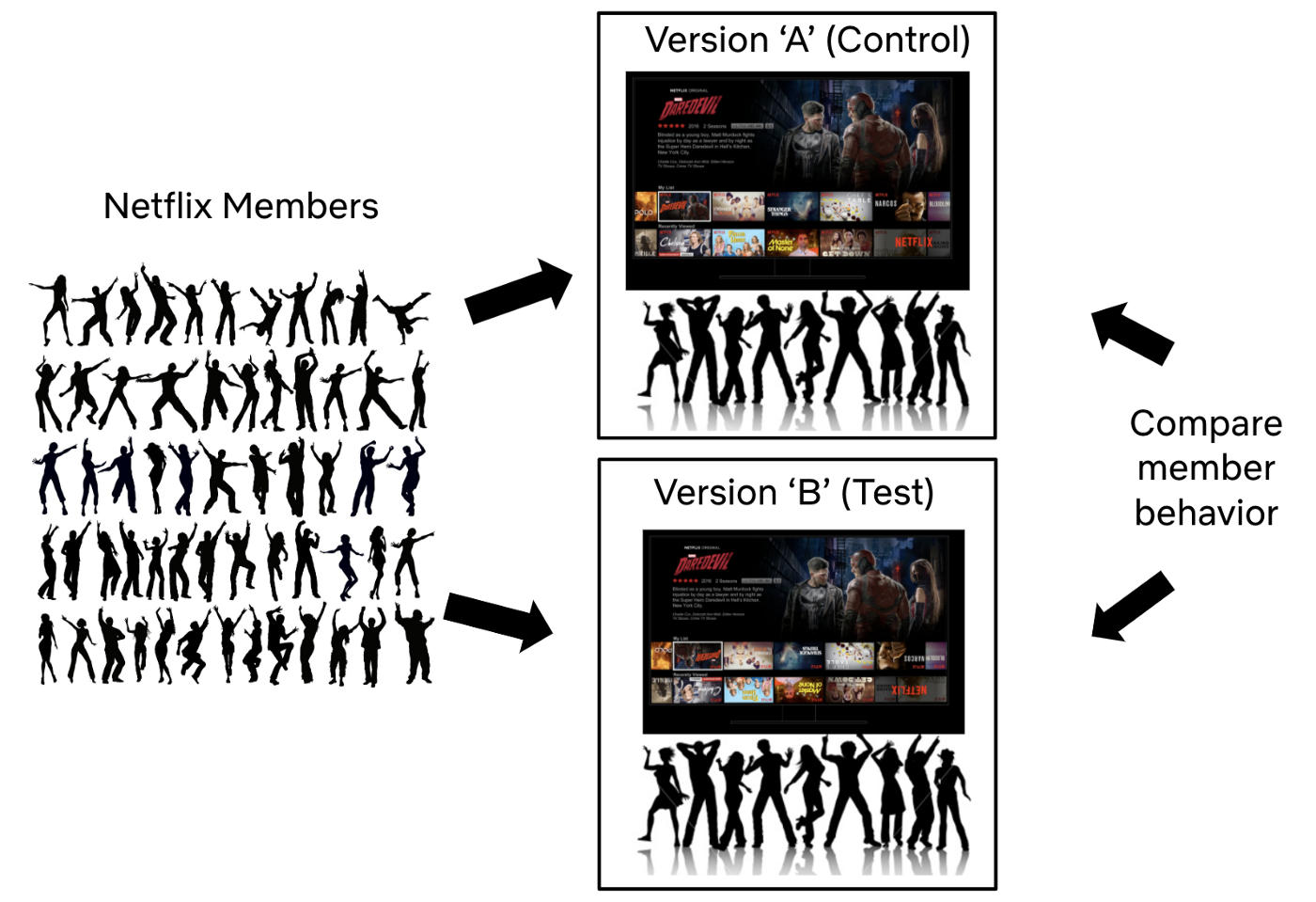 Constantly evolving product offerings with A/B testing at Netflix