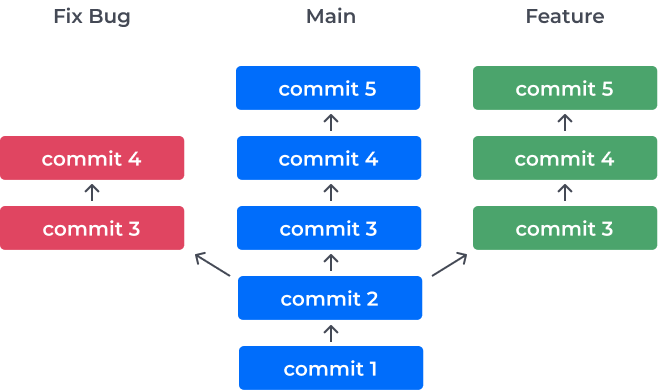 Fluxo de implementação de feature e arrumar bugs na branch main com commits