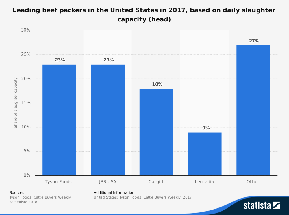 Estadísticas de la industria de envasado de carne de los Estados Unidos por capacidad diaria