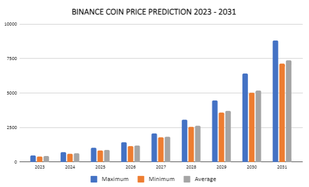 Predicción del precio de Binance Coin 2023-2031: ¿Está BNB listo para la carrera alcista? 3 