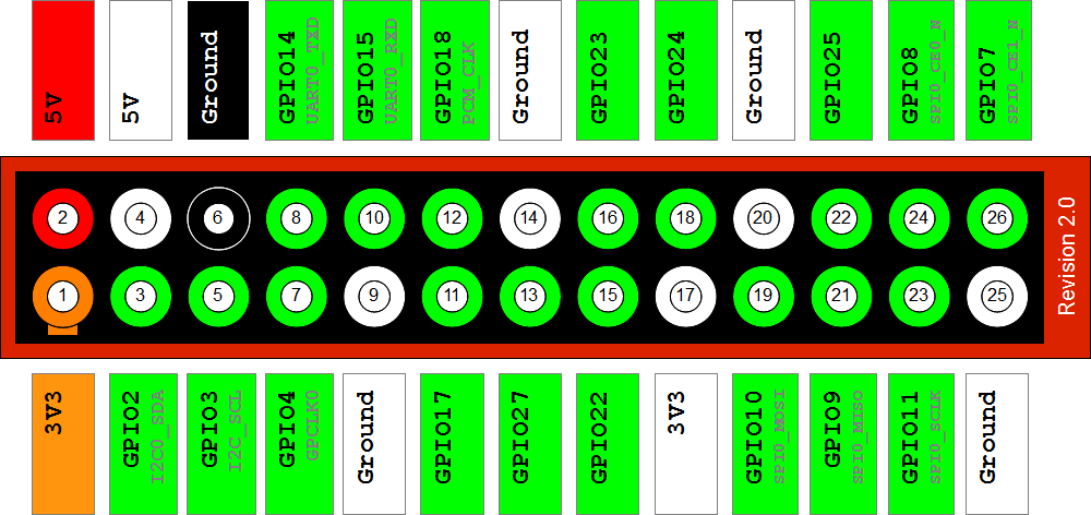 http://www.raspberrypi-spy.co.uk/wp-content/uploads/2012/09/Raspberry-Pi-GPIO-Layout-Revision-2.png