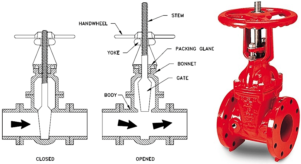 Diagram of the closed and open status of a forged steel gate valve