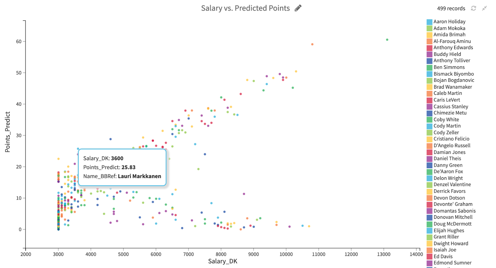 salary vs predicted points in Dataiku