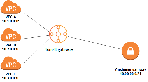 We can use  the Transit Gateway as centralized router, Network Hub, As a substitute of peering connection and more