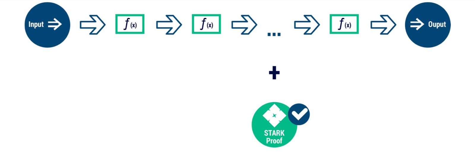 The base workflow of zk-stark combining 3 main components: Input, Stark Proof, and Output