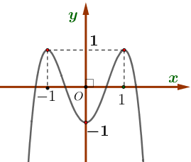 <p> (Cụm Trường Nghệ An - 2022) Hàm số (y = fleft( x right)) có đồ thị là đường cong trong hình vẽ. Số nghiệm thực phân biệt của phương trình (fleft( {{e^{fleft( x right)}} + fleft( x right)} right) = 1) là:</p> 1