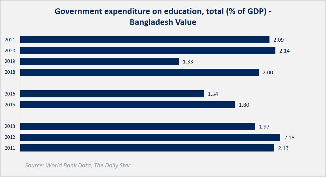 Government Expenditure on Education, % of Total GDP