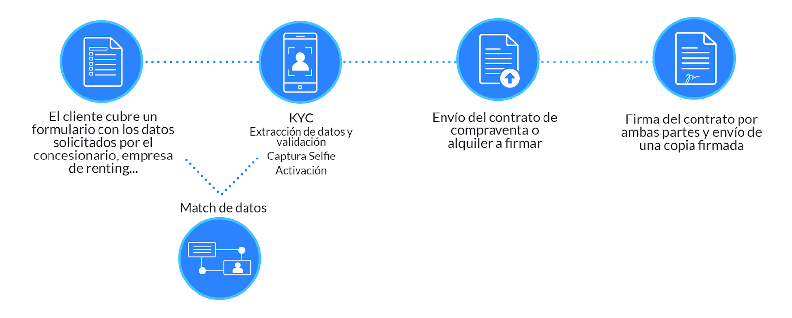 Identificación electrónica y firma digital en el sector del automóvil