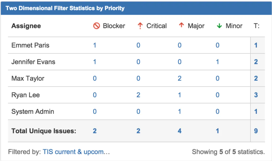 Jira Dashboard Examples: Two Dimensional Filter Statistics by Priority