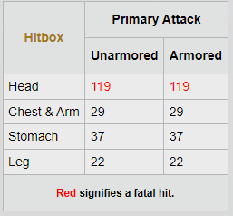 sg 553 damage table