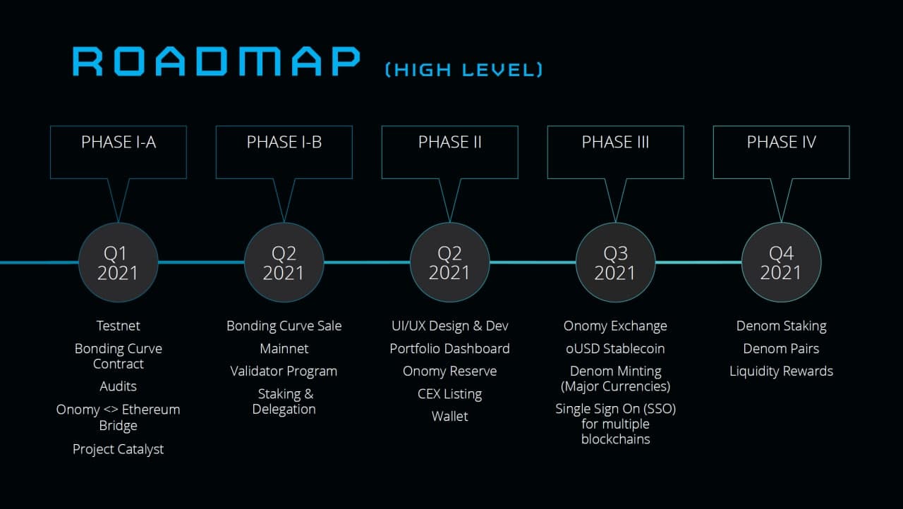 Roadmap dự án onomy protocol