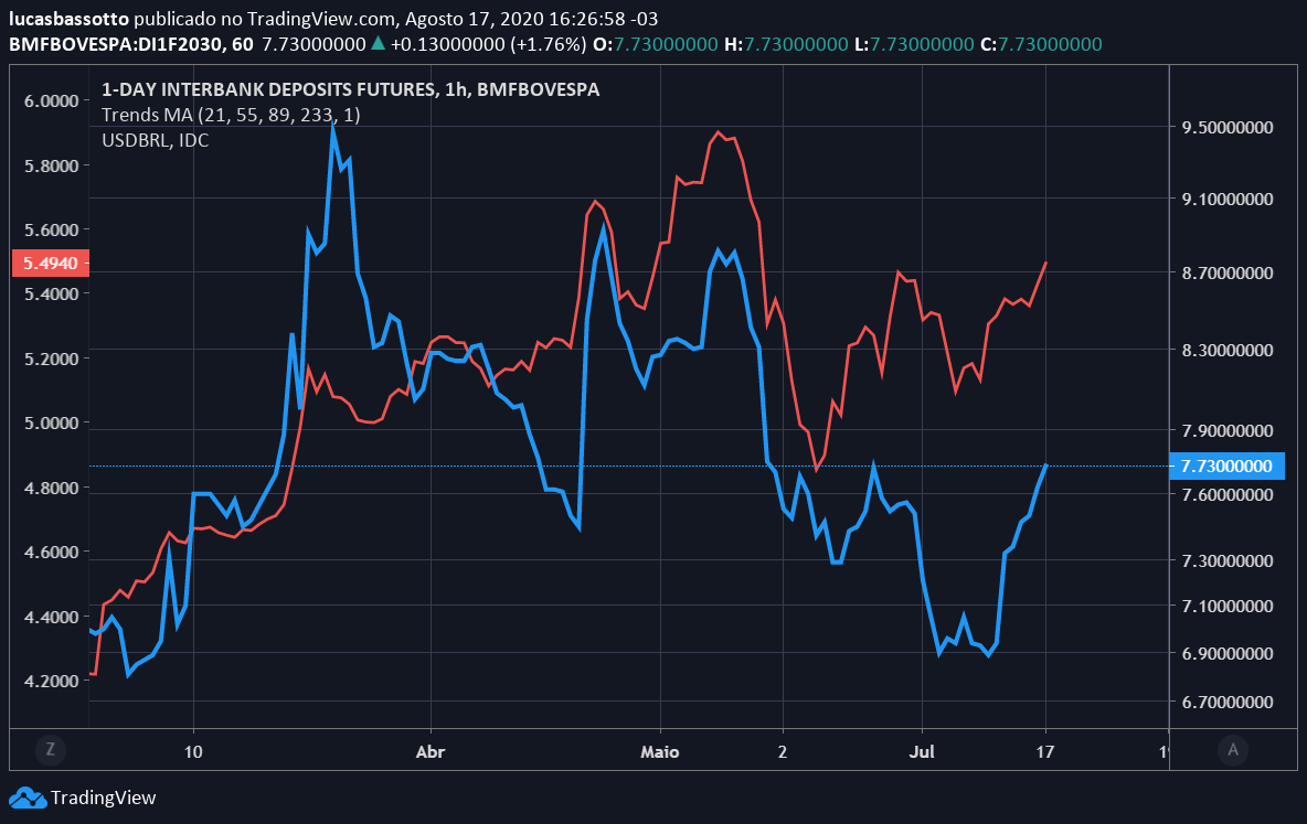 dólar vs taxa de juros