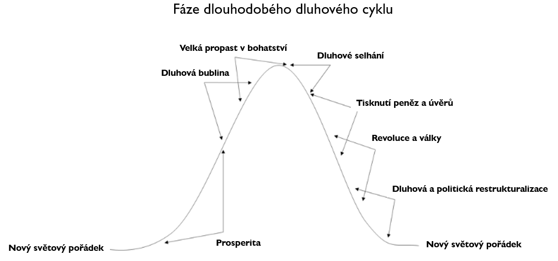 fáze dluhového cyklu