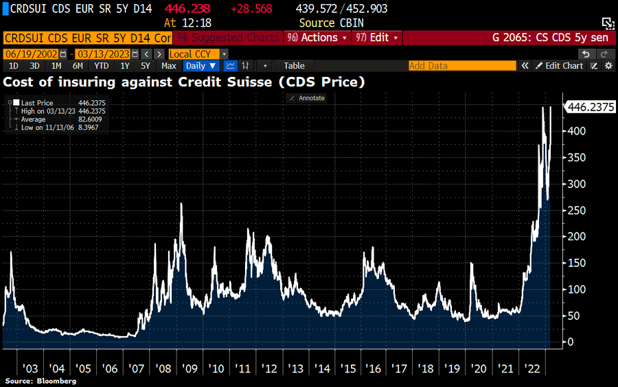 Credit Suisse default insurance cost hits all-time high as contagion fears spread