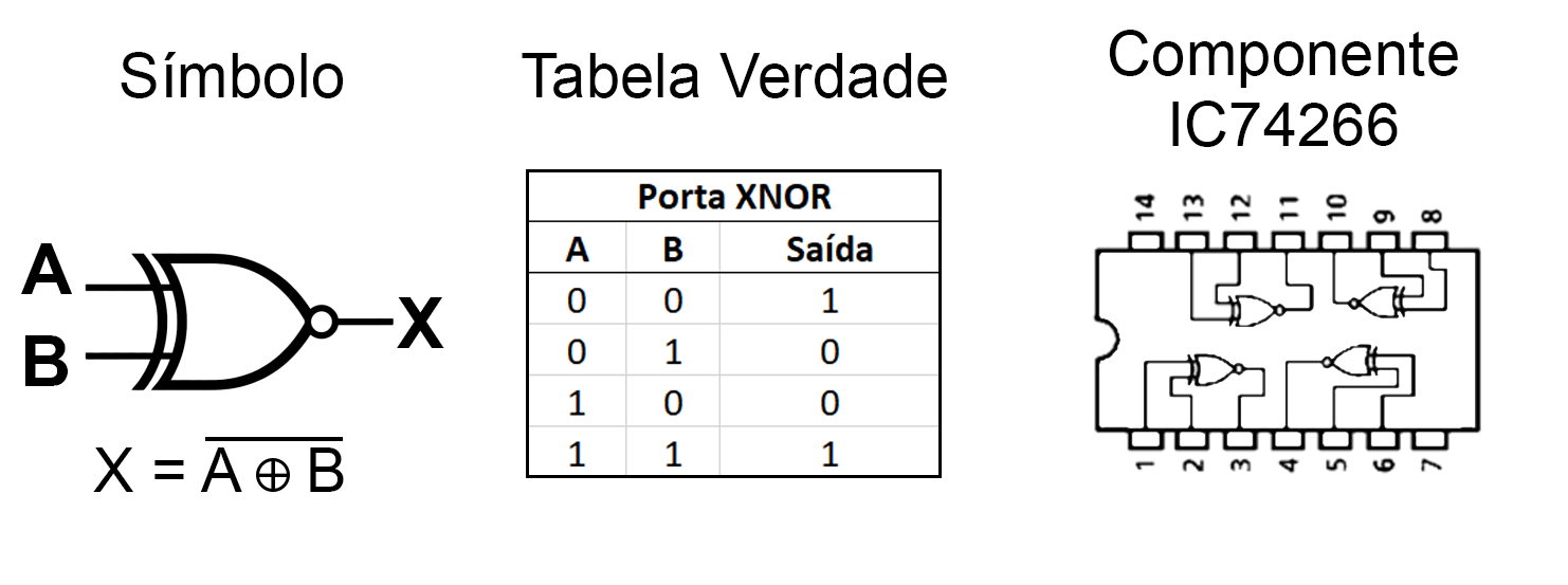 Símbolo da porta XNOR, sua tabela verdade com valores e o componente IC74266 com 4 portas XNOR.
