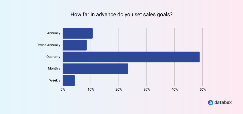 sales experts set sales goals a quarter in advance