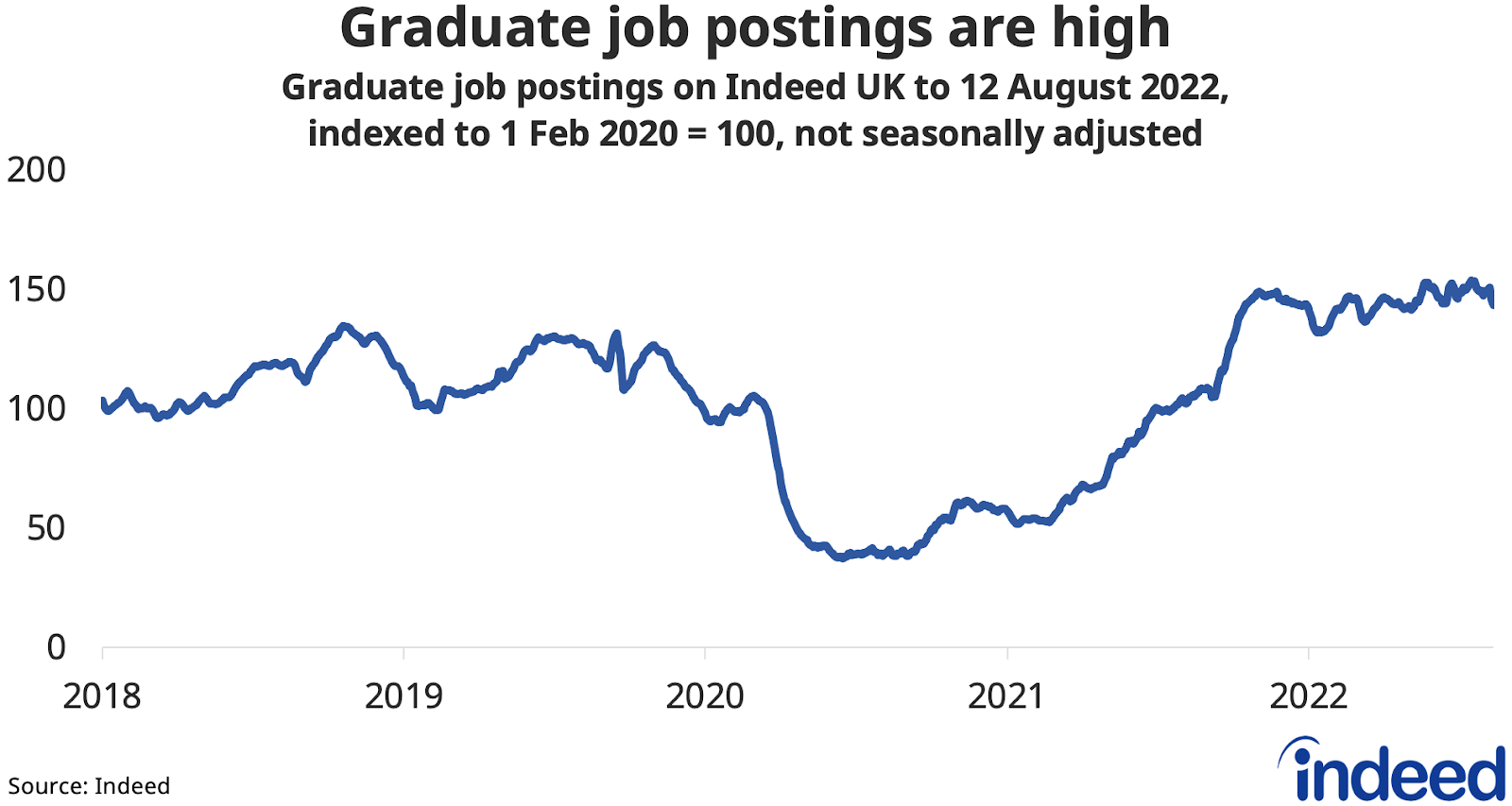 A line chart titled “Graduate job postings are high” showing the trend in UK graduate jobs, indexed to the 1 February 2020 level.