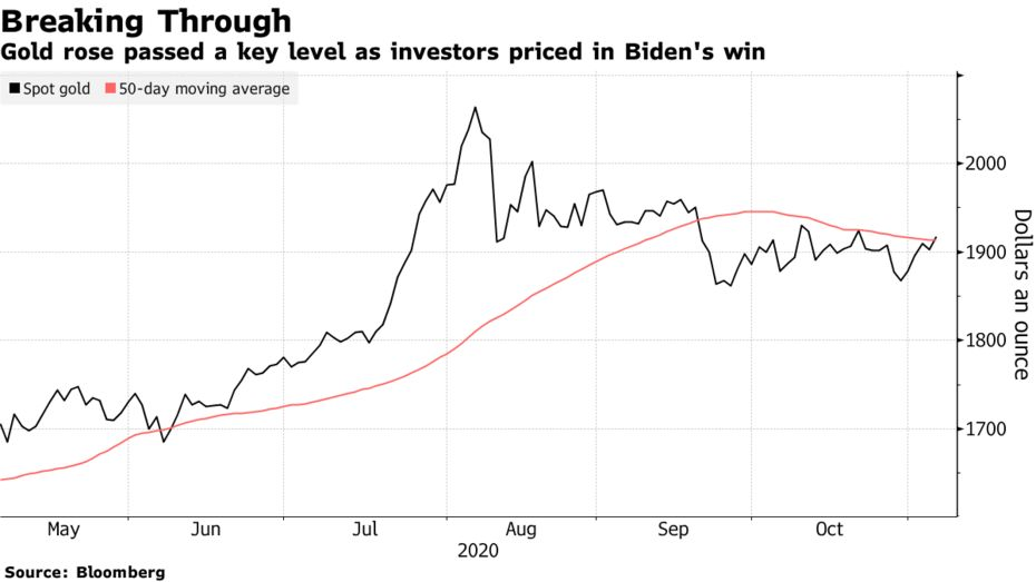 graphique bloomberg du cours de l'or avec une victoire de Biden