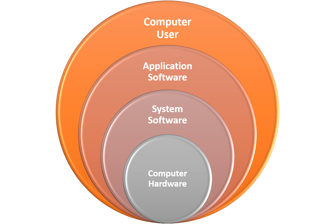 System Software & Application Software