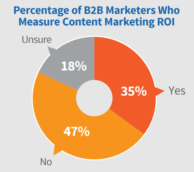 Pie Chart B2B content marketers