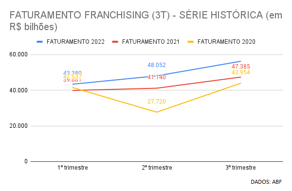 Gráfico faturamento do franchising no Brasil nos primeiros 3 trimestres 2020 2021 2022 segundo dados ABF.