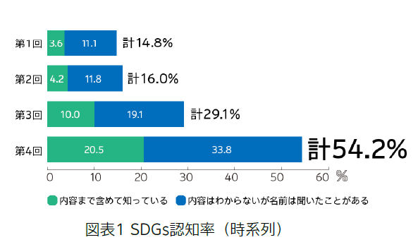 SDGs認知率のグラフ