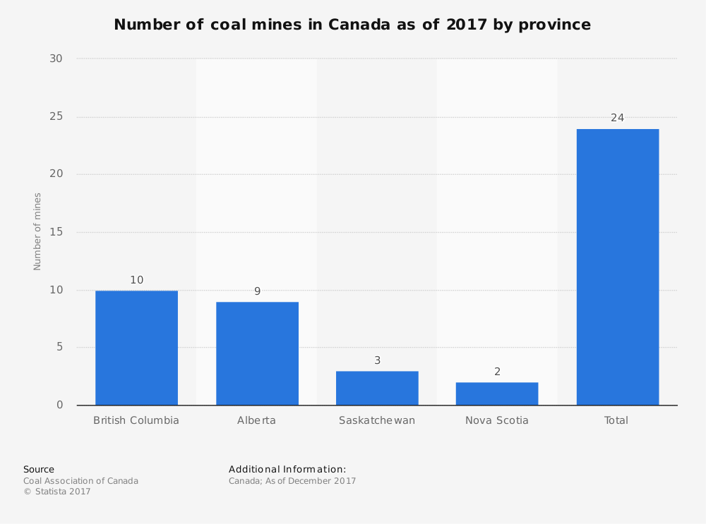 Estadística de la industria del carbón de Alberta