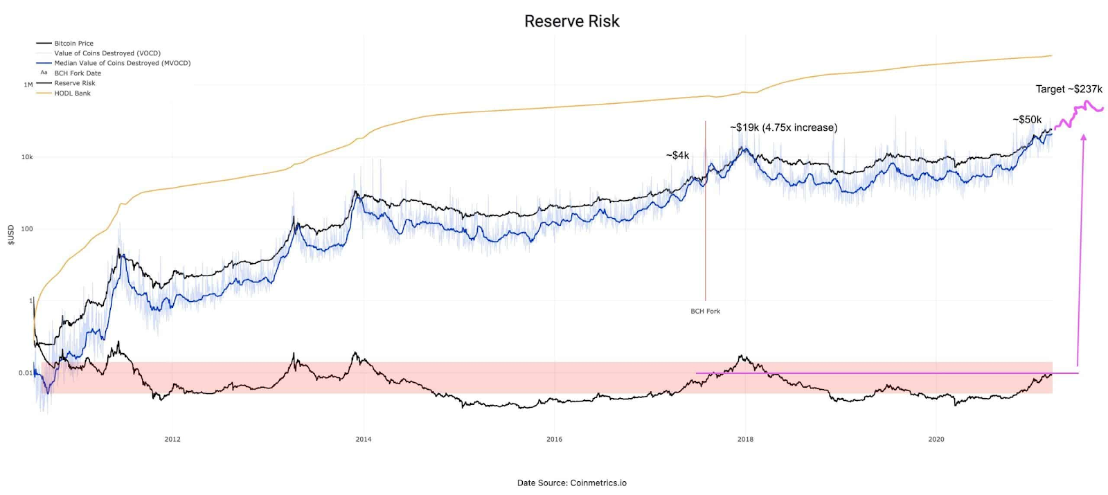 Reserve Risk Bitcoin