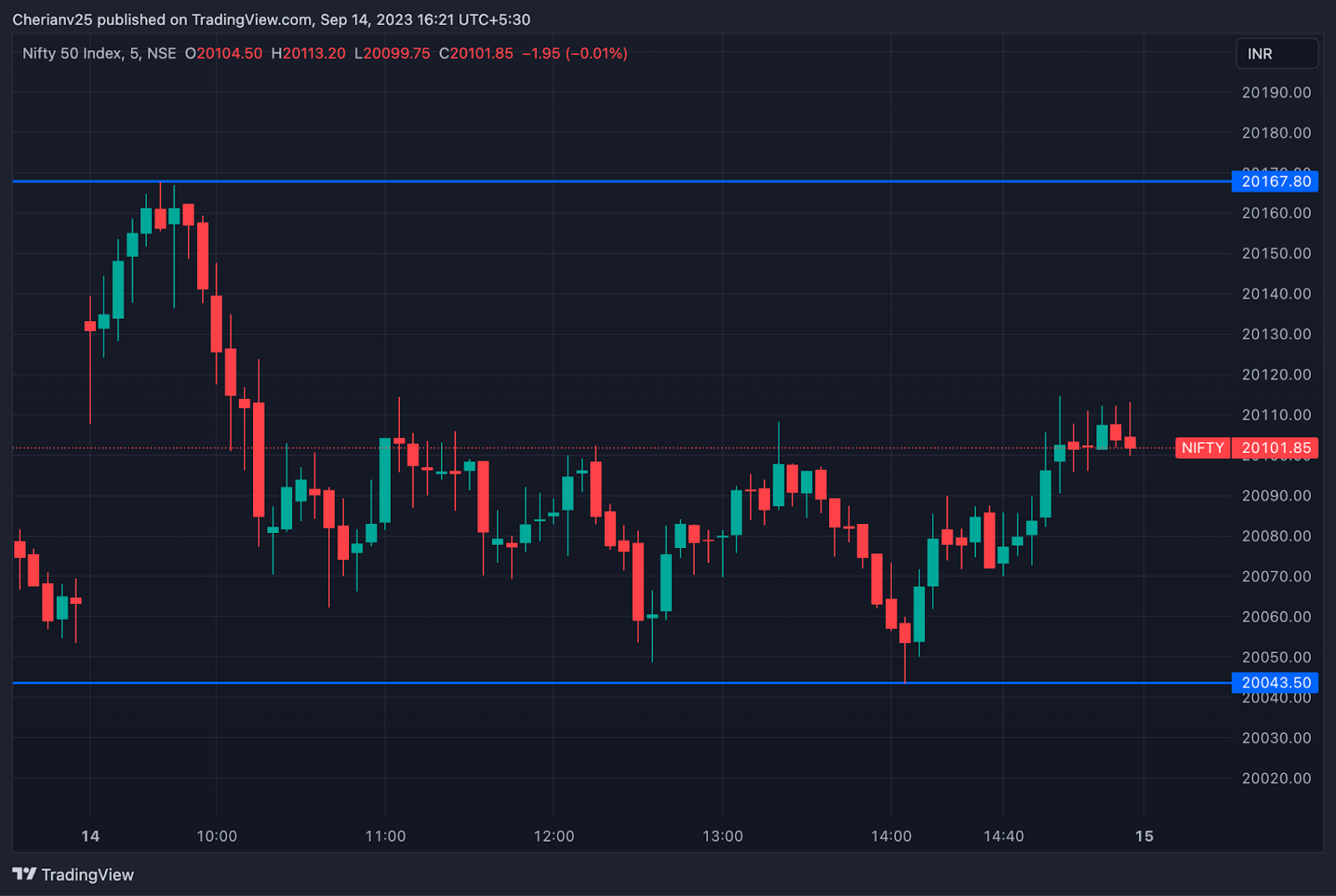 Nifty chart Sept 14 - post-market analysis | marketfeed