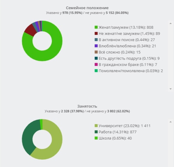 Вкладка Анализ > Пользователи > Демография. 