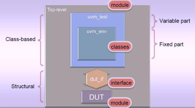 uvm_hierarchy