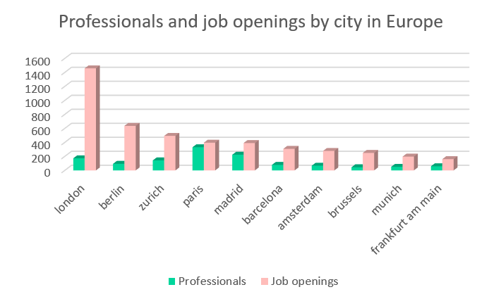 Top 10 European cities with more demand for security engineers. 