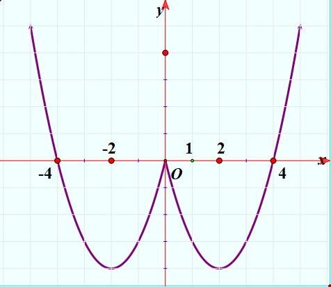Cho hàm số (y = fleft( x right)) liên tục và xác định (R) và có đồ thị như hình vẽ. Hàm số (y = fleft( {{x^2} - 4left| x right|} right)) có tất cả bao nhiêu điểm cực trị?</p> 3