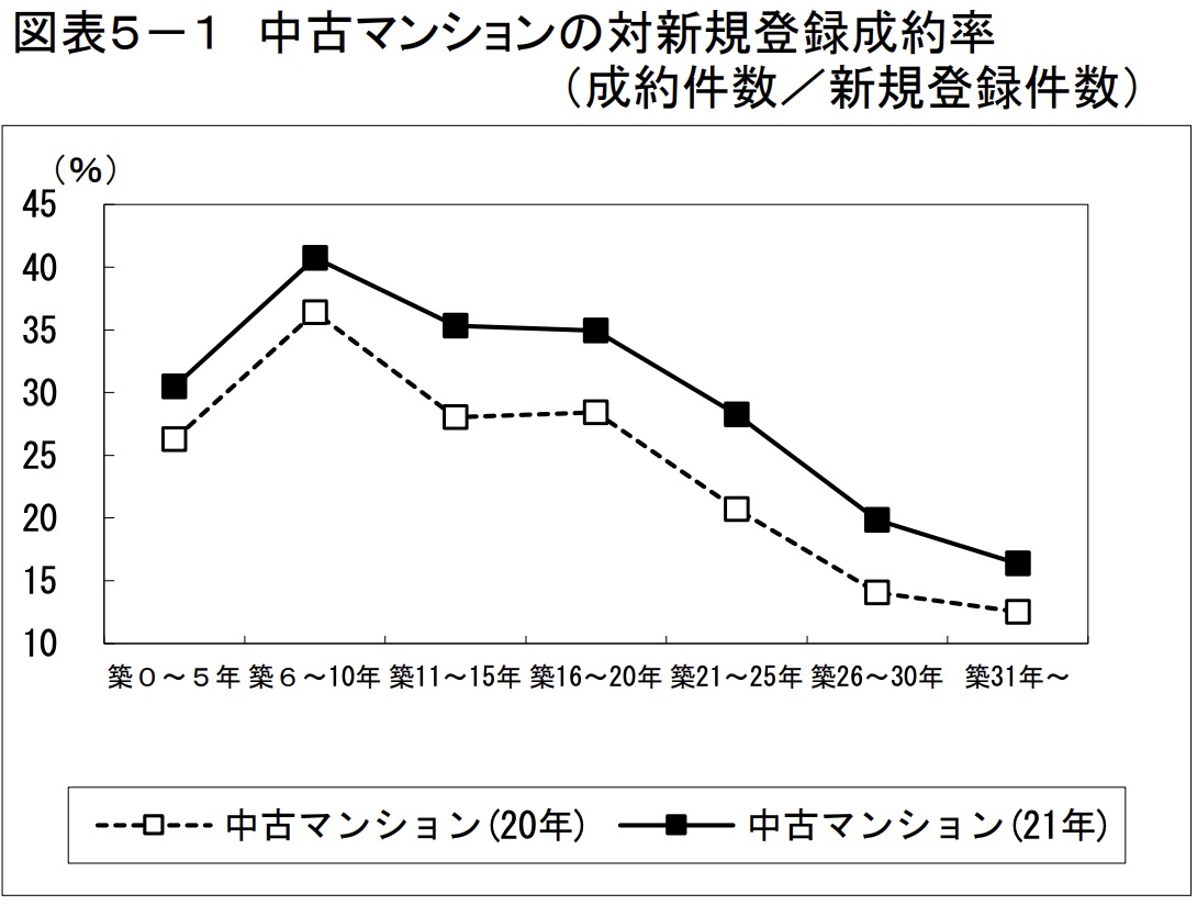 中古マンションの対新規登録成約率（成約件数/新規登録件数）