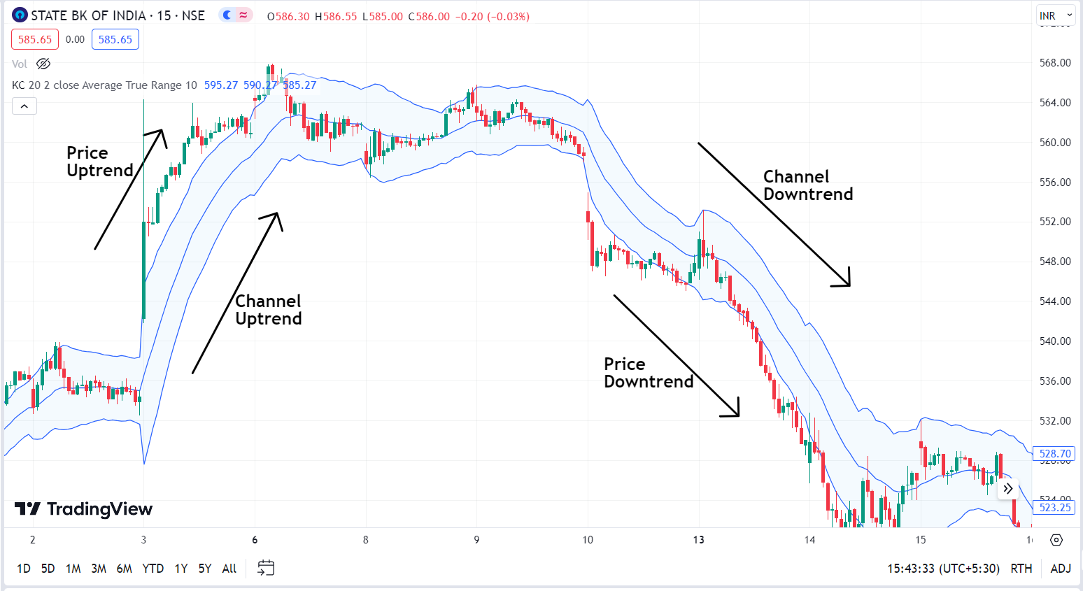 How To Use Keltner Channels Indicator - Trend Direction Image