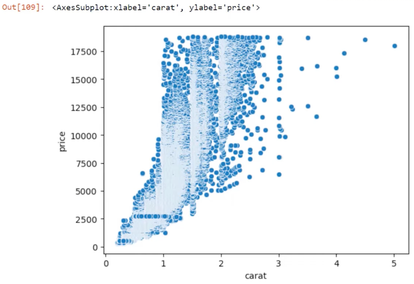 Python Correlation: Creating A Scatter Plot