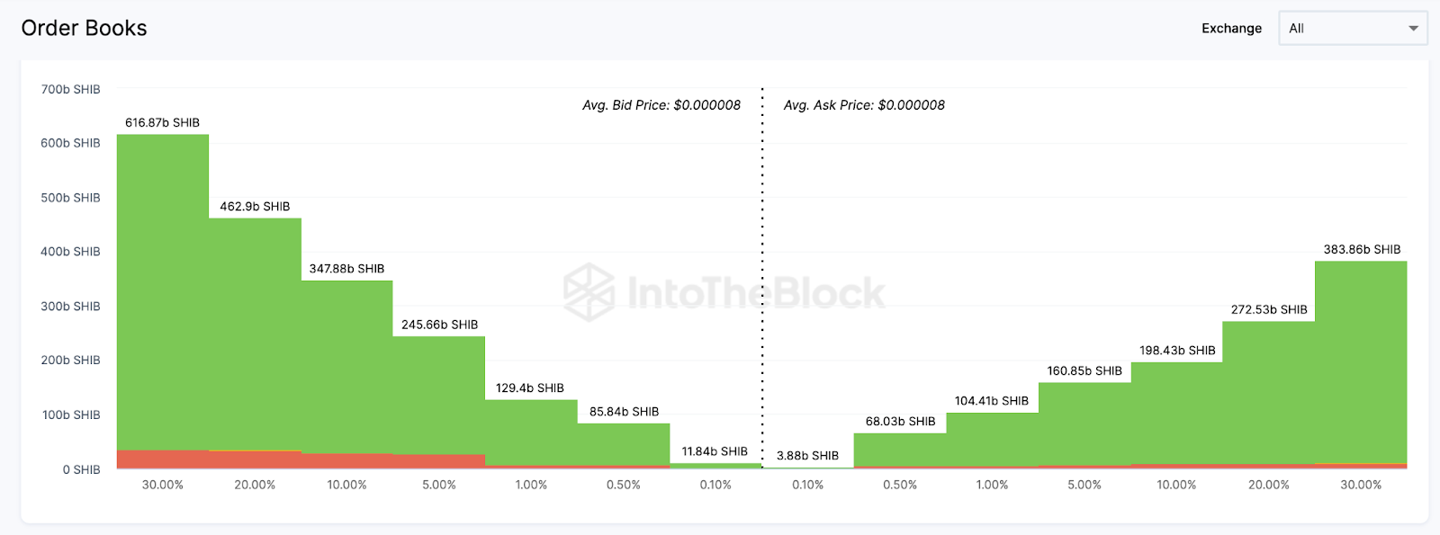 Shiba Inu (SHIB) Price Could Bounce Back |  Exchange Order Books