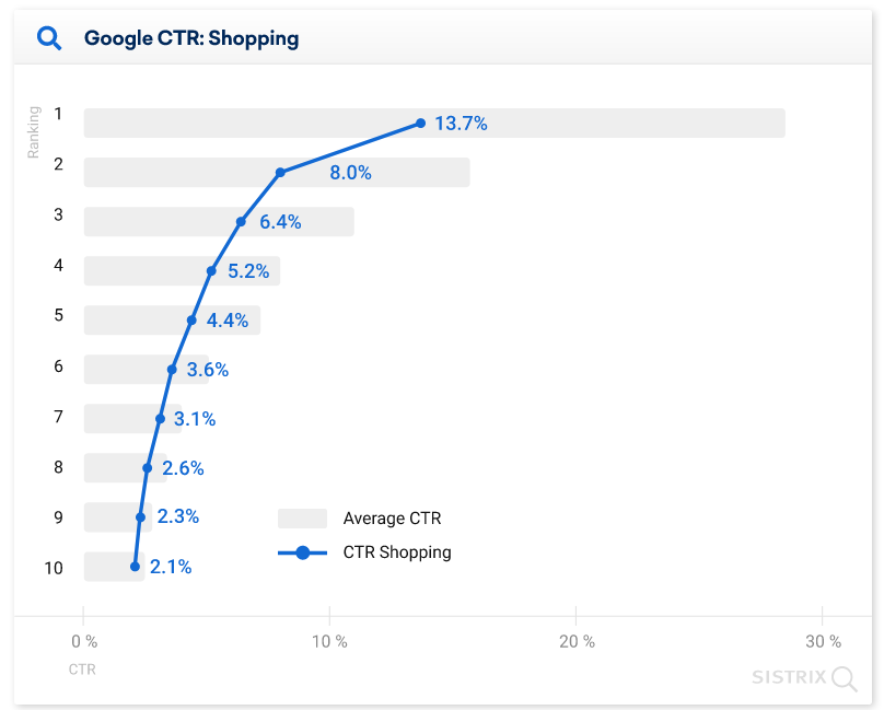 средний CTR позиций в выдаче Google с google shopping блоком диаграмма