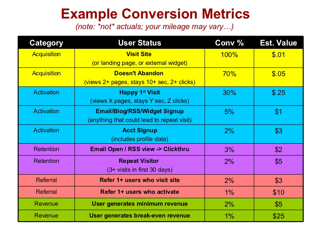 Example Conversion Metrics (note: *not* actuals; your mileage may varyâ¦)  $2 3% Email Open / RSS view -> Clickthru Retenti...