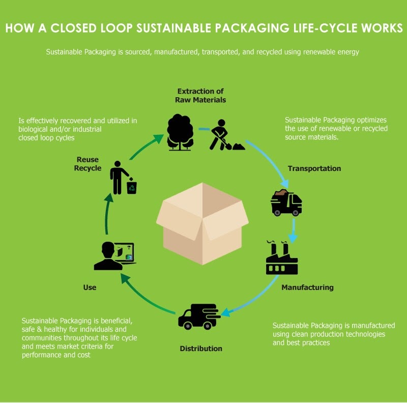 sustainable packaging process 